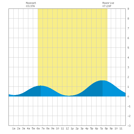 Oregon Inlet Channel tide chart for Friday, July 19, 2024