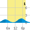 Oregon Inlet Channel tide chart for Monday, July 1, 2024