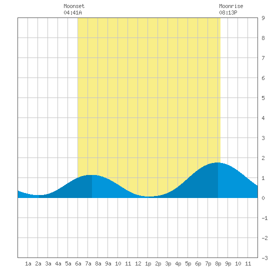 Oregon Inlet Channel tide chart for Saturday, July 20, 2024