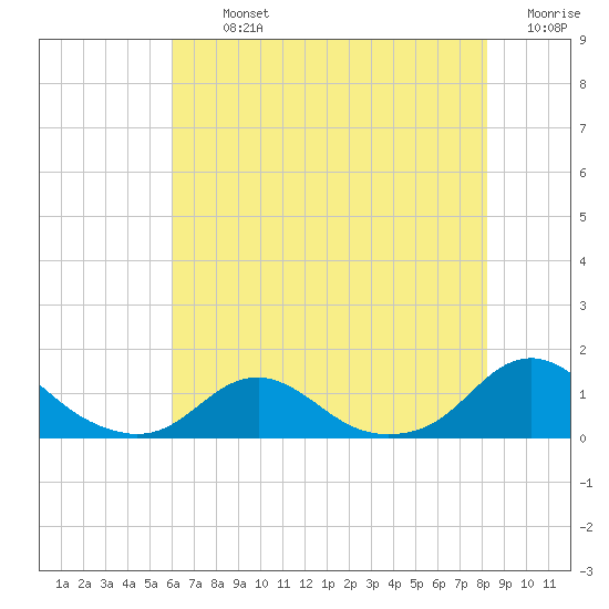 Oregon Inlet Channel tide chart for Tuesday, July 23, 2024
