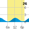 Oregon Inlet Channel tide chart for Friday, July 26, 2024