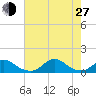 Oregon Inlet Channel tide chart for Saturday, July 27, 2024