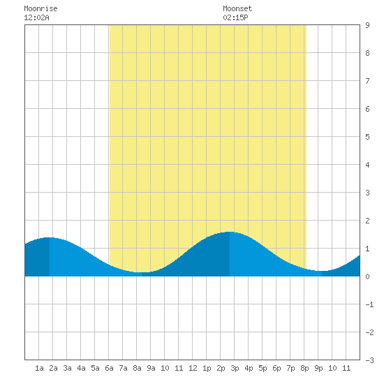 Oregon Inlet Channel tide chart for Sunday, July 28, 2024
