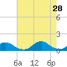 Oregon Inlet Channel tide chart for Sunday, July 28, 2024