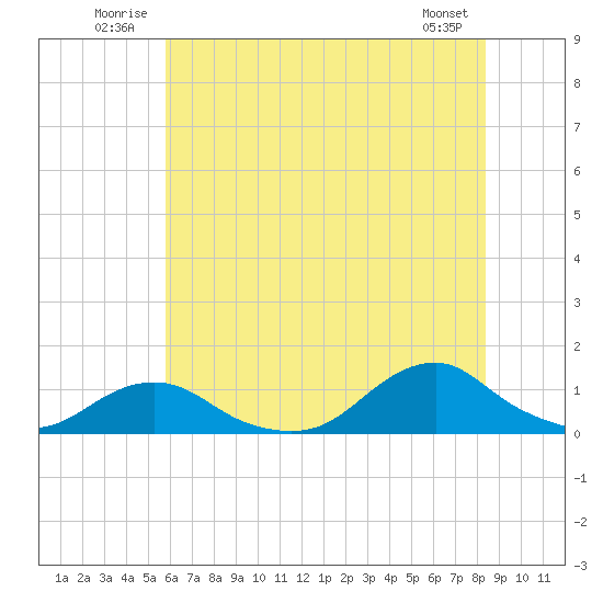 Oregon Inlet Channel tide chart for Tuesday, July 2, 2024
