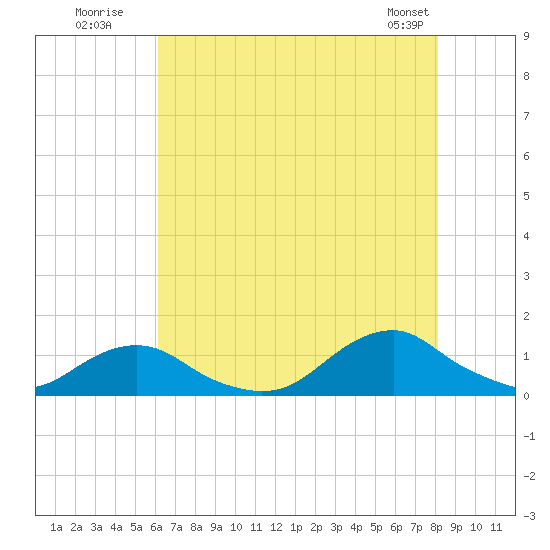 Oregon Inlet Channel tide chart for Wednesday, July 31, 2024