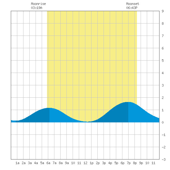 Oregon Inlet Channel tide chart for Wednesday, July 3, 2024