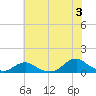 Oregon Inlet Channel tide chart for Wednesday, July 3, 2024