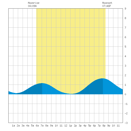 Oregon Inlet Channel tide chart for Thursday, July 4, 2024