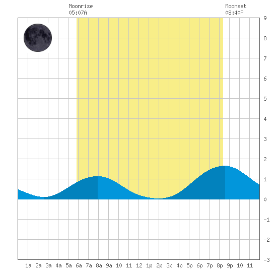 Oregon Inlet Channel tide chart for Friday, July 5, 2024