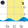 Oregon Inlet Channel tide chart for Friday, July 5, 2024