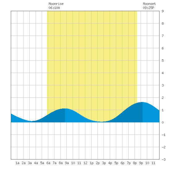 Oregon Inlet Channel tide chart for Saturday, July 6, 2024