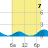 Oregon Inlet Channel tide chart for Sunday, July 7, 2024