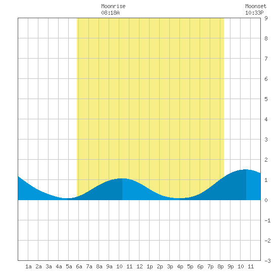 Oregon Inlet Channel tide chart for Monday, July 8, 2024