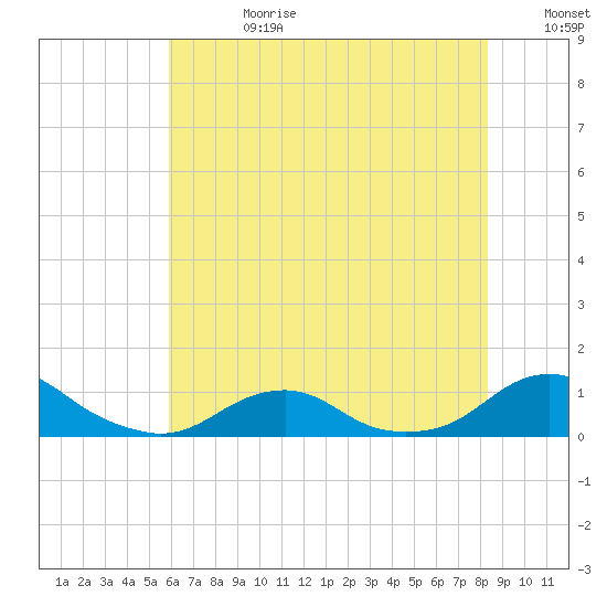 Oregon Inlet Channel tide chart for Tuesday, July 9, 2024
