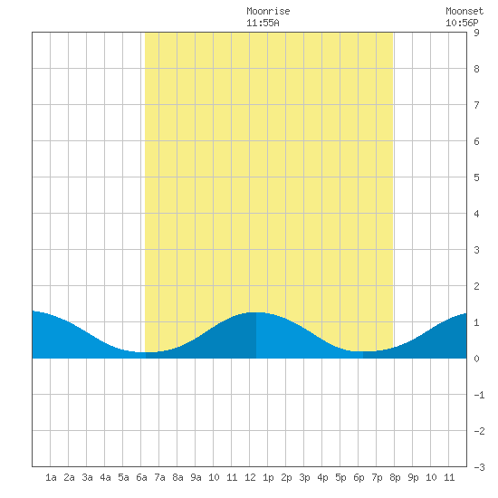 Oregon Inlet Channel tide chart for Saturday, August 10, 2024