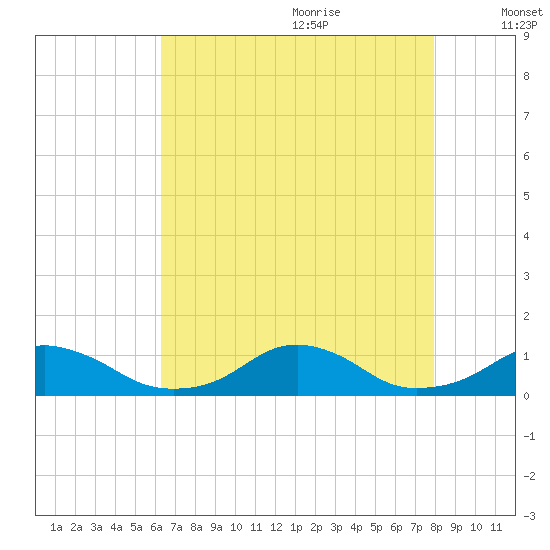Oregon Inlet Channel tide chart for Sunday, August 11, 2024