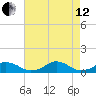 Oregon Inlet Channel tide chart for Monday, August 12, 2024
