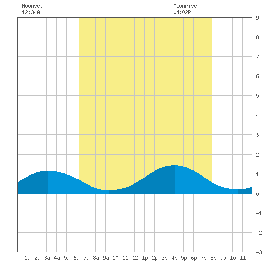 Oregon Inlet Channel tide chart for Wednesday, August 14, 2024