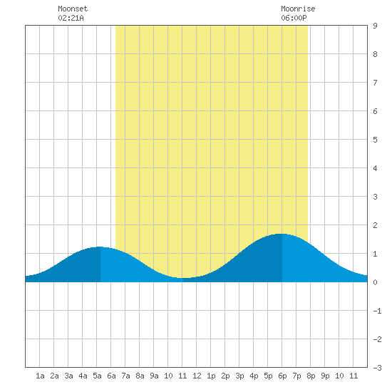 Oregon Inlet Channel tide chart for Friday, August 16, 2024