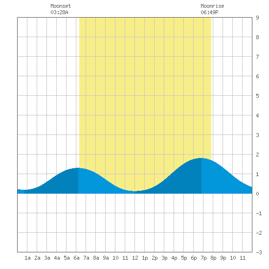 Oregon Inlet Channel tide chart for Saturday, August 17, 2024