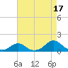 Oregon Inlet Channel tide chart for Saturday, August 17, 2024
