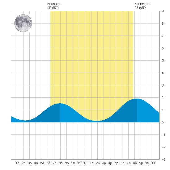 Oregon Inlet Channel tide chart for Monday, August 19, 2024