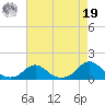 Oregon Inlet Channel tide chart for Monday, August 19, 2024