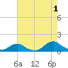 Oregon Inlet Channel tide chart for Thursday, August 1, 2024