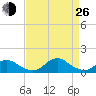 Oregon Inlet Channel tide chart for Monday, August 26, 2024