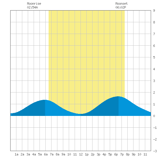 Oregon Inlet Channel tide chart for Friday, August 30, 2024