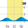 Oregon Inlet Channel tide chart for Friday, August 30, 2024