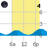 Oregon Inlet Channel tide chart for Sunday, August 4, 2024
