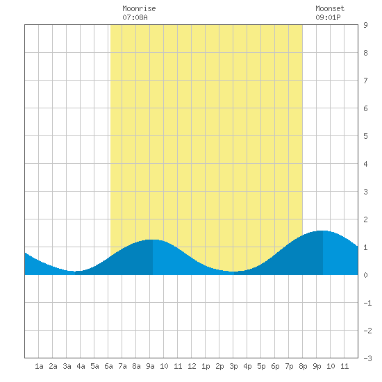 Oregon Inlet Channel tide chart for Monday, August 5, 2024