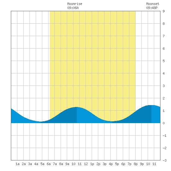Oregon Inlet Channel tide chart for Wednesday, August 7, 2024