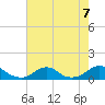 Oregon Inlet Channel tide chart for Wednesday, August 7, 2024