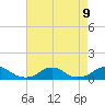 Oregon Inlet Channel tide chart for Friday, August 9, 2024