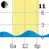 Oregon Inlet Channel tide chart for Wednesday, September 11, 2024