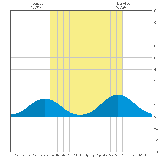 Oregon Inlet Channel tide chart for Sunday, September 15, 2024