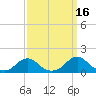 Oregon Inlet Channel tide chart for Monday, September 16, 2024
