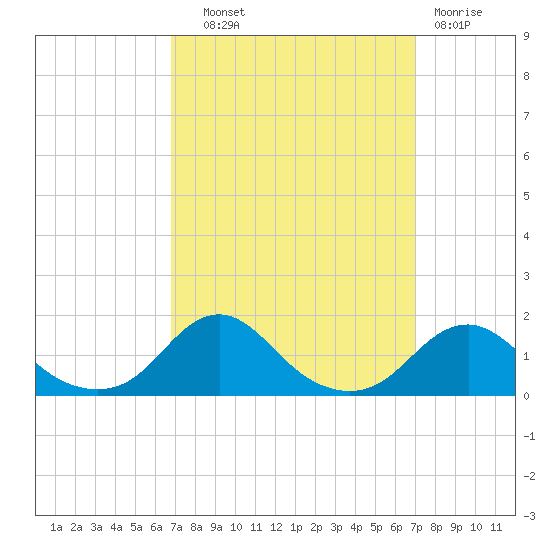 Oregon Inlet Channel tide chart for Thursday, September 19, 2024