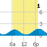 Oregon Inlet Channel tide chart for Sunday, September 1, 2024