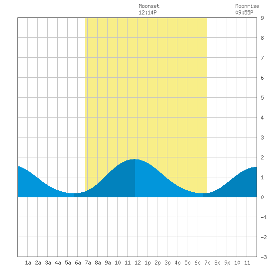 Oregon Inlet Channel tide chart for Sunday, September 22, 2024