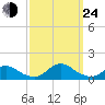 Oregon Inlet Channel tide chart for Tuesday, September 24, 2024