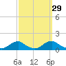 Oregon Inlet Channel tide chart for Sunday, September 29, 2024