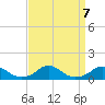 Oregon Inlet Channel tide chart for Saturday, September 7, 2024