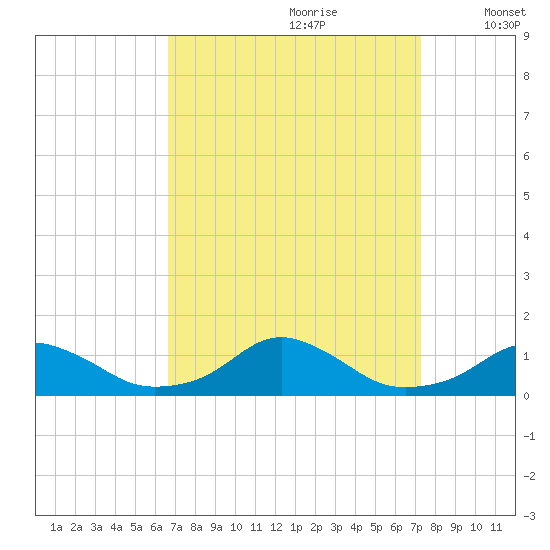 Oregon Inlet Channel tide chart for Monday, September 9, 2024