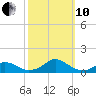 Oregon Inlet Channel tide chart for Thursday, October 10, 2024