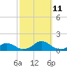 Oregon Inlet Channel tide chart for Friday, October 11, 2024