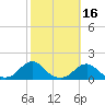 Oregon Inlet Channel tide chart for Wednesday, October 16, 2024